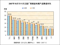 2007年11月中国液晶电视市场关注度报告